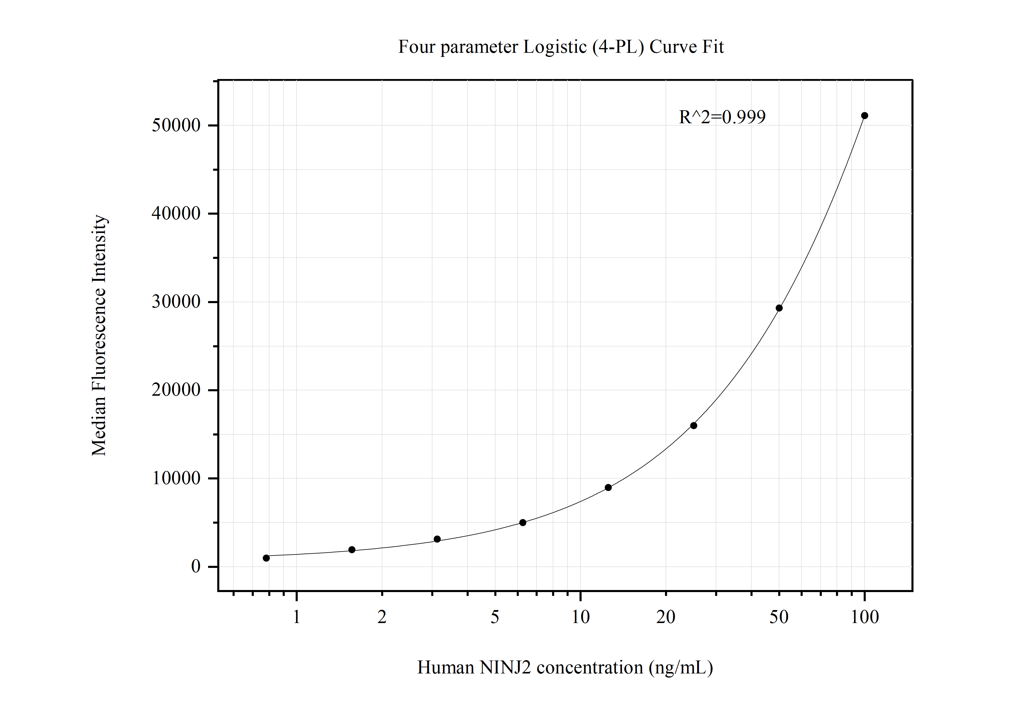 Cytometric bead array standard curve of MP50693-1